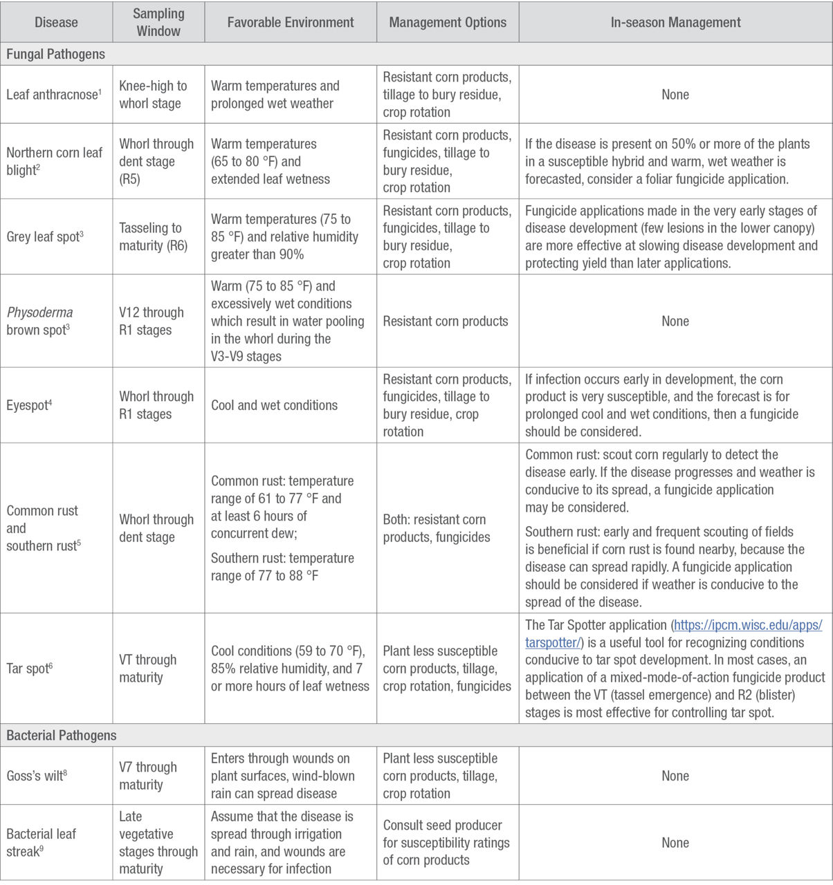 Suggested sampling window, favorable environmental conditions, and management options for common foliar diseases of corn